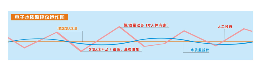 水质监测仪 游泳池设备